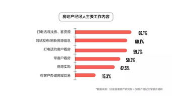 房地產(chǎn)經(jīng)紀(jì)人生存現(xiàn)狀如何？這份報(bào)告給出了答案